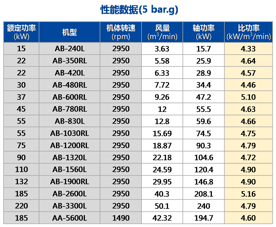 AB-L单段系列（低压）性能数据.png